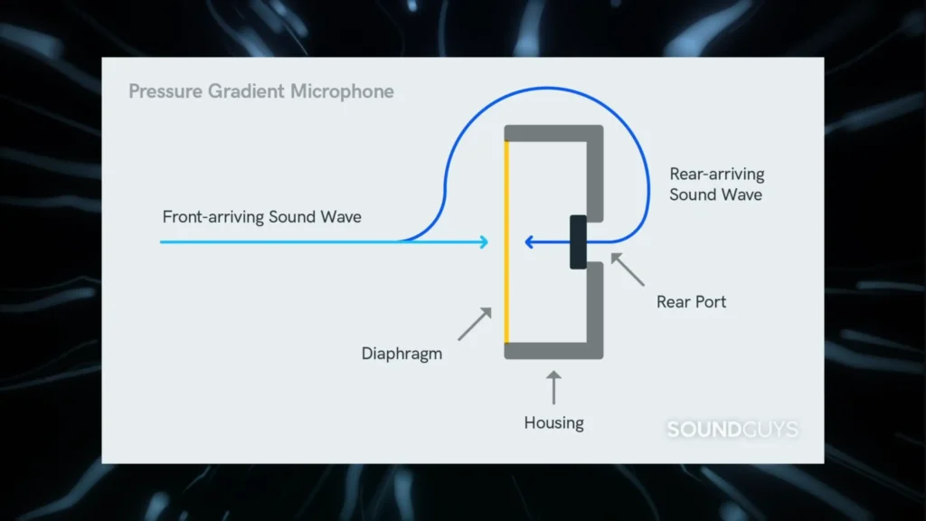 pressure gradient mics