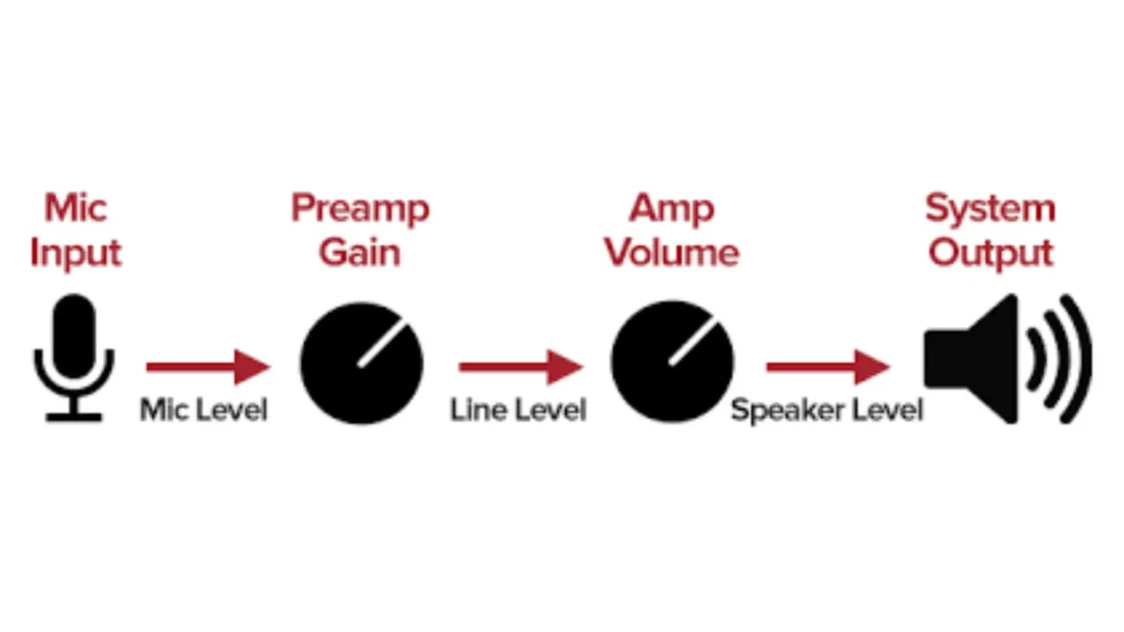 microphone gain vs. volume