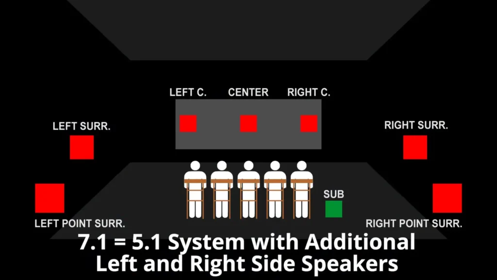7.1 surround sound
