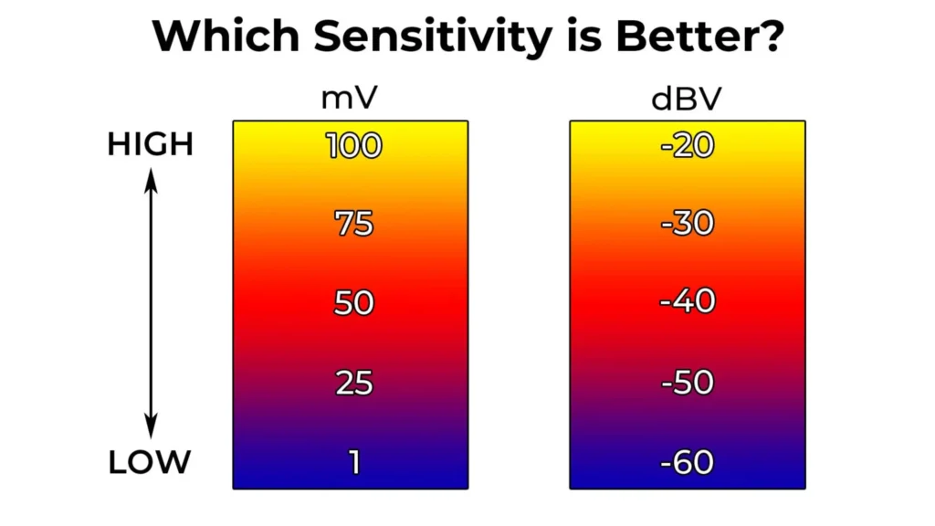 high microphone sensitivity