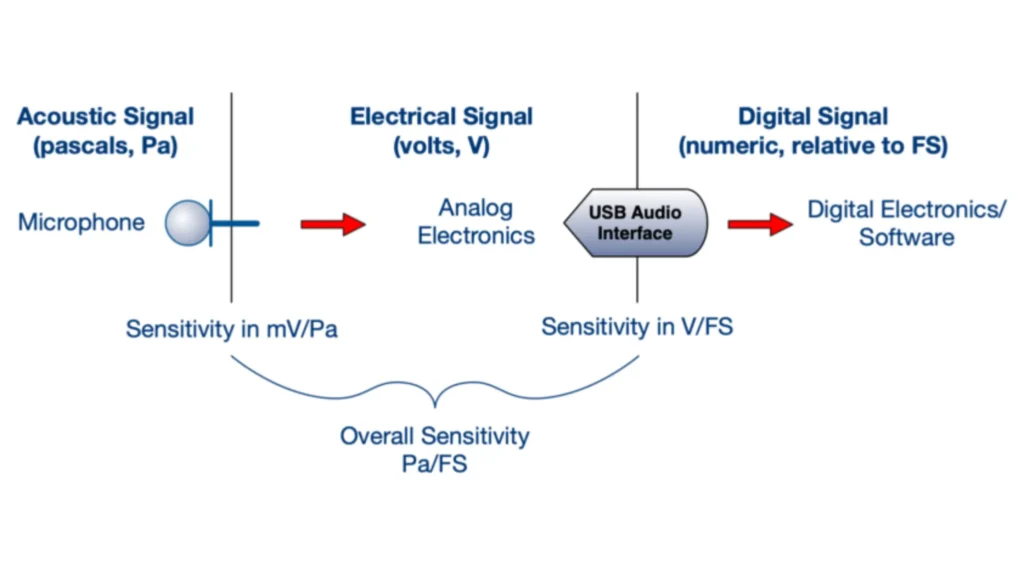 what is microphone sensitivity