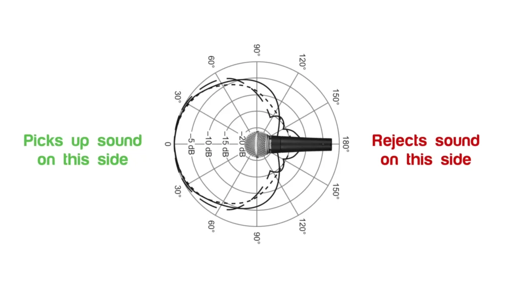 cardioid microphone position