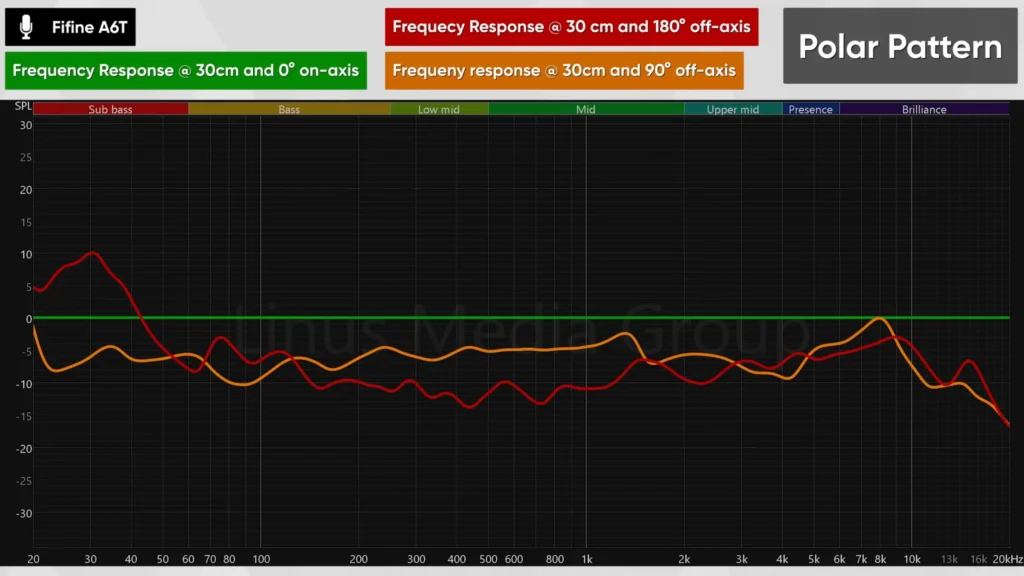 FIFINE A6T microphone sound quality