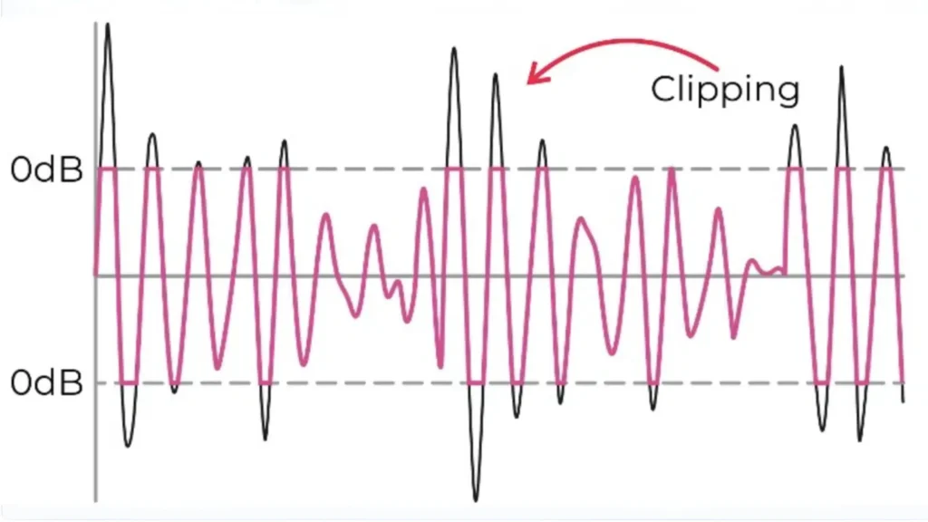 microphone clipping distortion