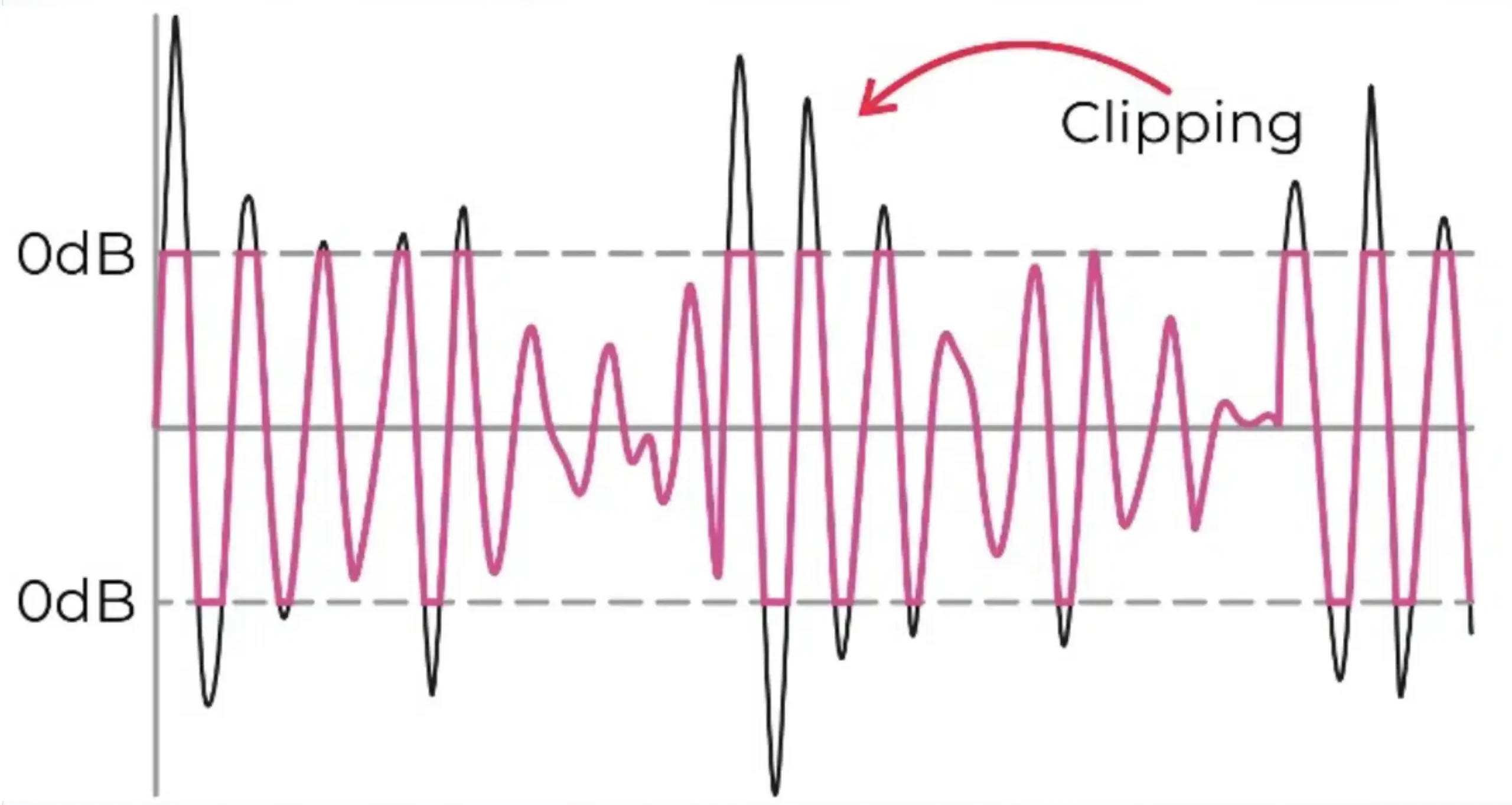 microphone clipping distortion
