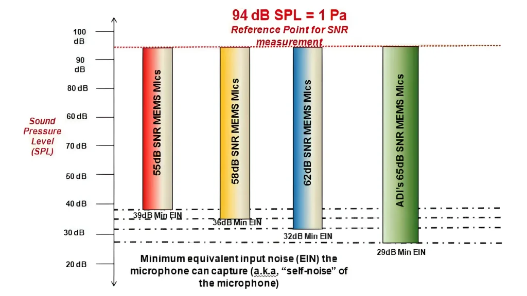 microphone self-noise