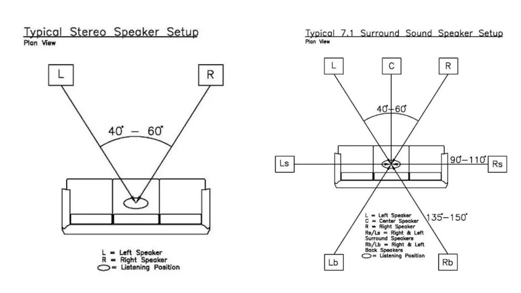 stereo sound vs surround sound