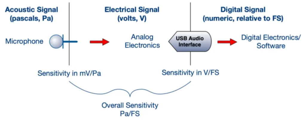 microphone sensitivity